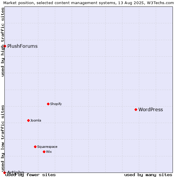Market position of WordPress vs. PlushForums vs. Artiphp