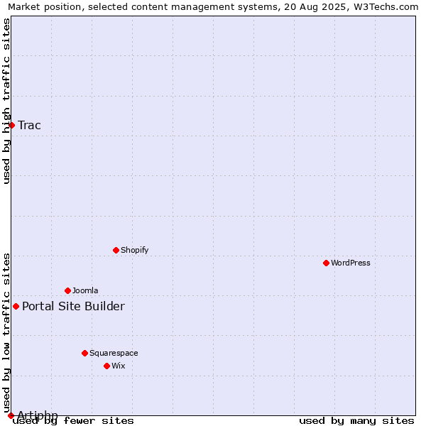 Market position of Portal Site Builder vs. Trac vs. Artiphp
