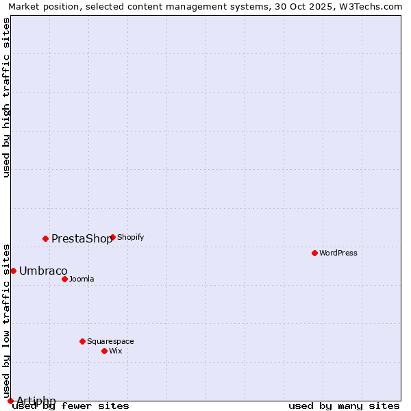 Market position of PrestaShop vs. Umbraco vs. Artiphp