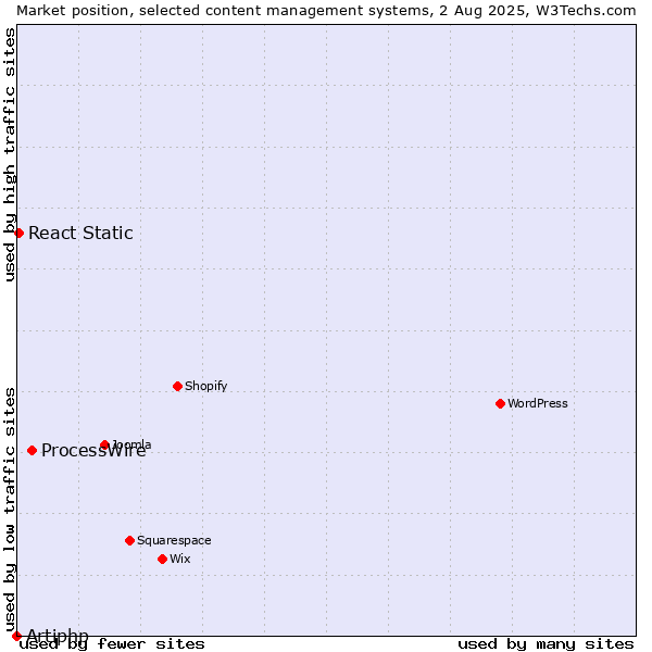 Market position of ProcessWire vs. React Static vs. Artiphp