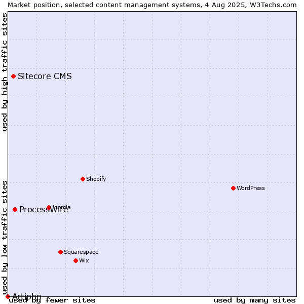 Market position of ProcessWire vs. Sitecore CMS vs. Artiphp