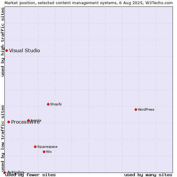 Market position of ProcessWire vs. Visual Studio vs. Artiphp