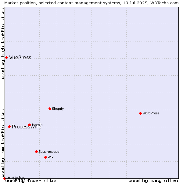 Market position of ProcessWire vs. VuePress vs. Artiphp