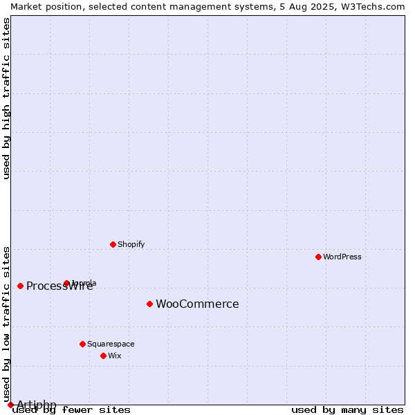 Market position of WooCommerce vs. ProcessWire vs. Artiphp