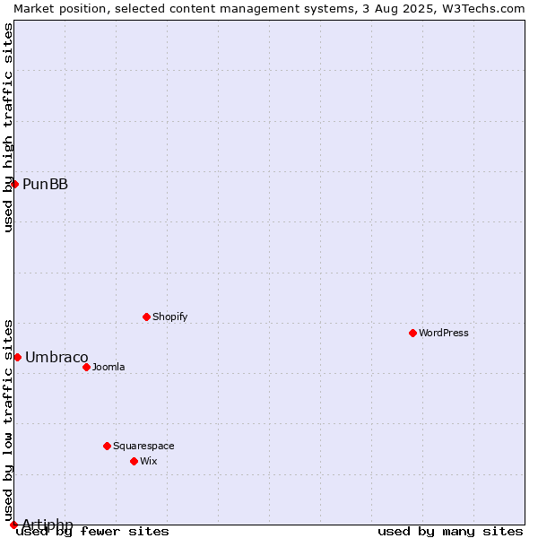Market position of Umbraco vs. PunBB vs. Artiphp
