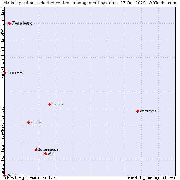 Market position of Zendesk vs. PunBB vs. Artiphp