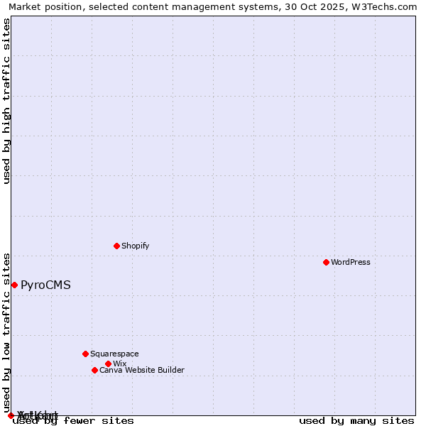Market position of PyroCMS vs. Artiphp vs. Yo!Kart