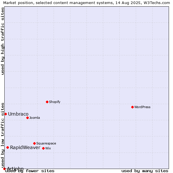 Market position of RapidWeaver vs. Umbraco vs. Artiphp