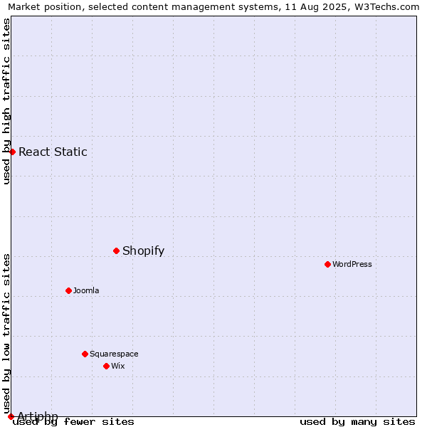 Market position of Shopify vs. React Static vs. Artiphp