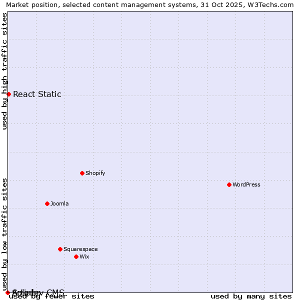 Market position of React Static vs. Solodev CMS vs. Artiphp