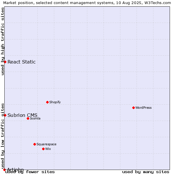Market position of React Static vs. Subrion CMS vs. Artiphp
