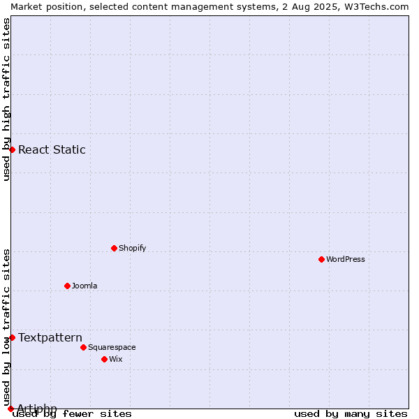 Market position of Textpattern vs. React Static vs. Artiphp