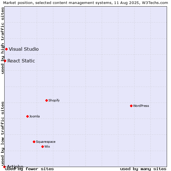 Market position of Visual Studio vs. React Static vs. Artiphp