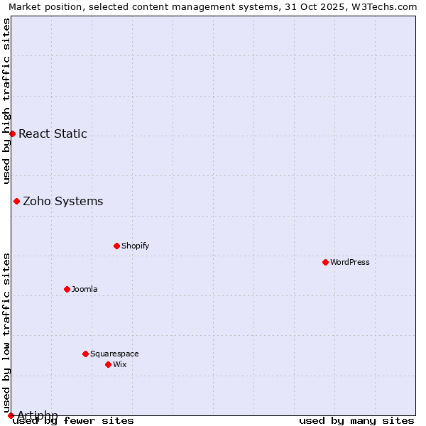 Market position of Zoho Systems vs. React Static vs. Artiphp