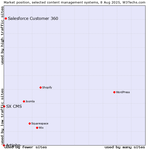 Market position of Salesforce Customer 360 vs. SX CMS vs. Artiphp