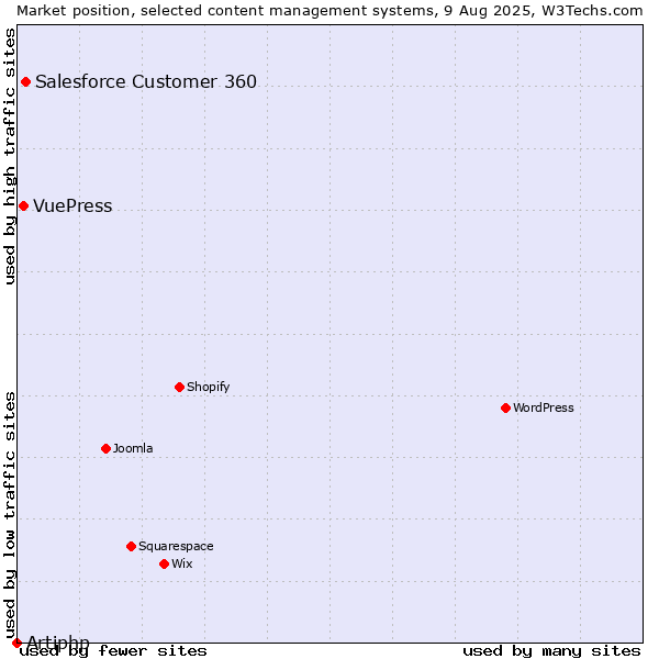 Market position of Salesforce Customer 360 vs. VuePress vs. Artiphp