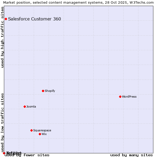 Market position of Salesforce Customer 360 vs. Artiphp vs. Yo!Kart
