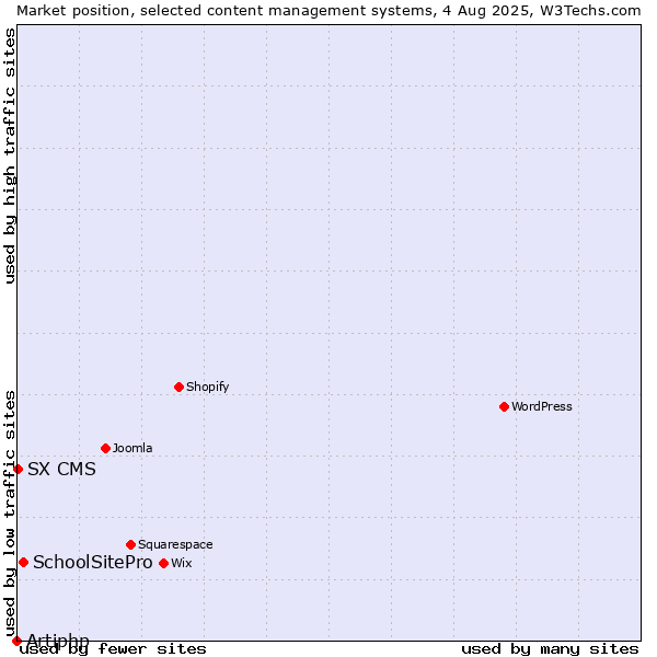 Market position of SchoolSitePro vs. SX CMS vs. Artiphp