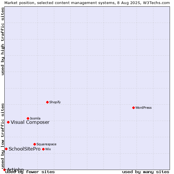 Market position of Visual Composer vs. SchoolSitePro vs. Artiphp