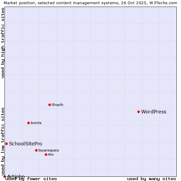 Market position of WordPress vs. SchoolSitePro vs. Artiphp