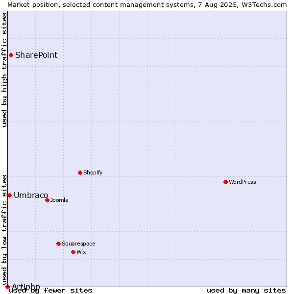 Market position of SharePoint vs. Umbraco vs. Artiphp