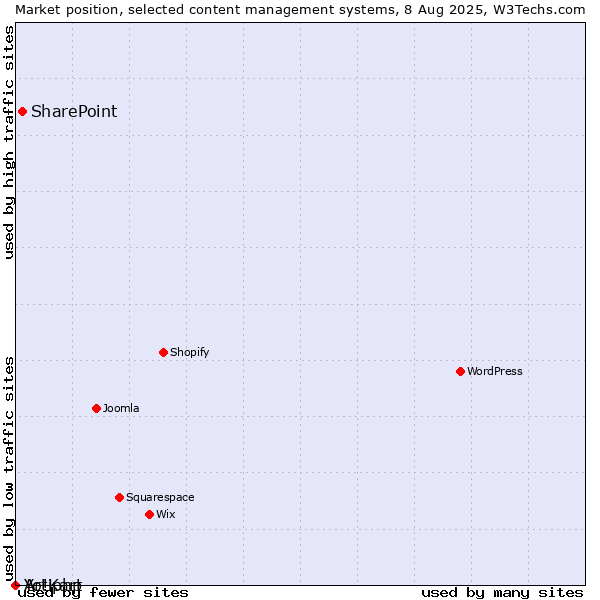 Market position of SharePoint vs. Artiphp vs. Yo!Kart