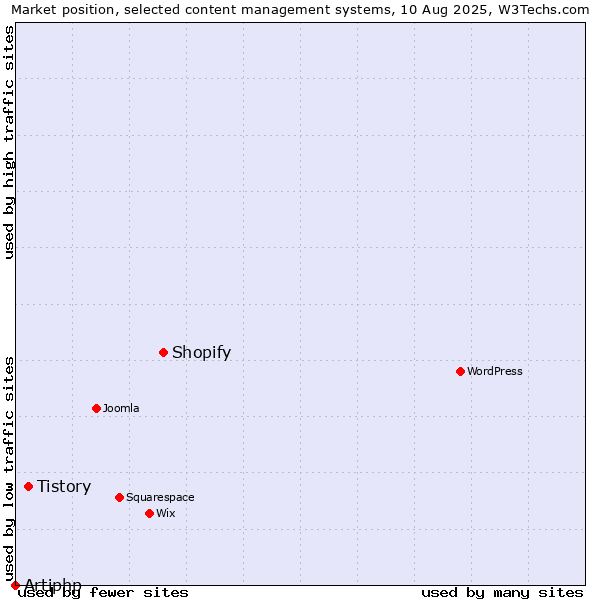 Market position of Shopify vs. Tistory vs. Artiphp