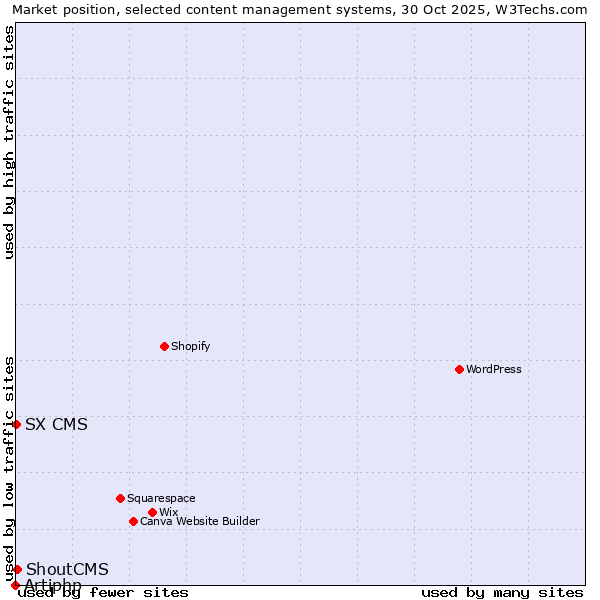Market position of ShoutCMS vs. SX CMS vs. Artiphp