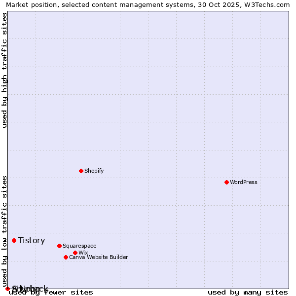 Market position of Tistory vs. Silvrback vs. Artiphp