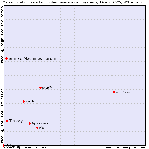 Market position of Tistory vs. Simple Machines Forum vs. Artiphp