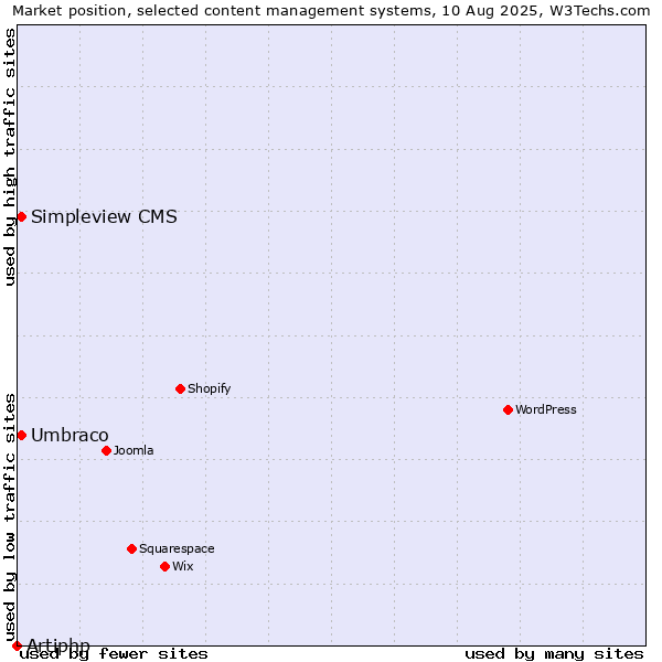 Market position of Umbraco vs. Simpleview CMS vs. Artiphp