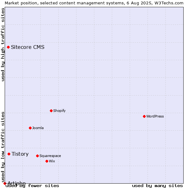 Market position of Tistory vs. Sitecore CMS vs. Artiphp