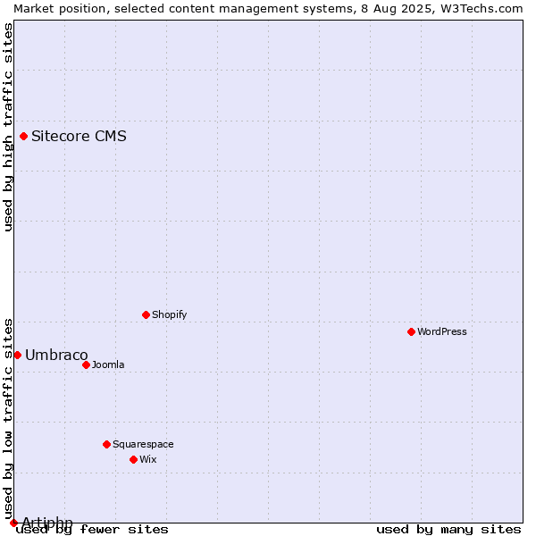Market position of Sitecore CMS vs. Umbraco vs. Artiphp