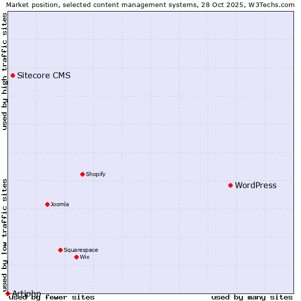 Market position of WordPress vs. Sitecore CMS vs. Artiphp