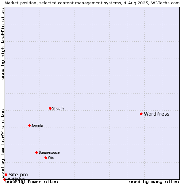 Market position of WordPress vs. Site.pro vs. Artiphp