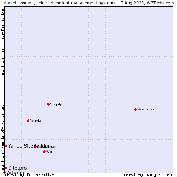 Market position of Yahoo SiteBuilder vs. Site.pro vs. Artiphp