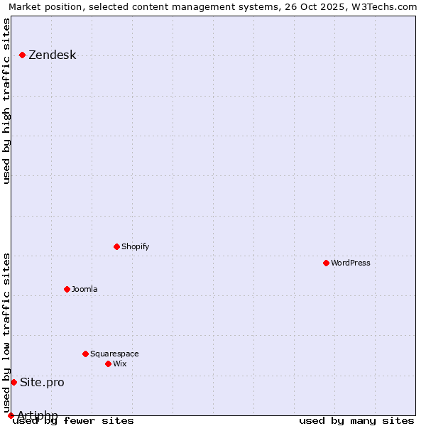 Market position of Zendesk vs. Site.pro vs. Artiphp