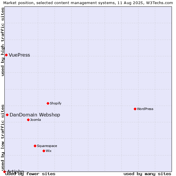 Market position of DanDomain Webshop vs. VuePress vs. Artiphp