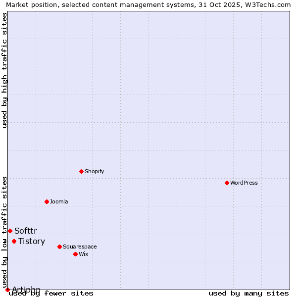 Market position of Tistory vs. Softtr vs. Artiphp