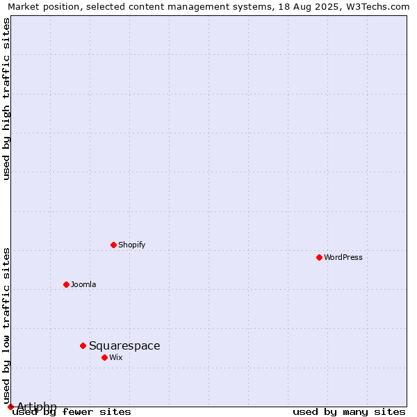 Market position of Squarespace vs. Artiphp