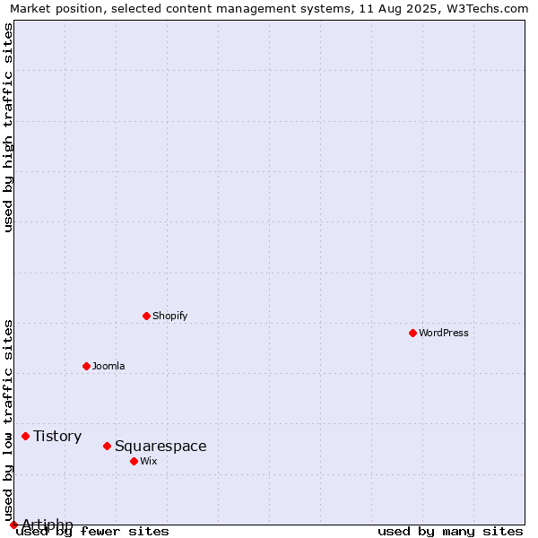 Market position of Squarespace vs. Tistory vs. Artiphp