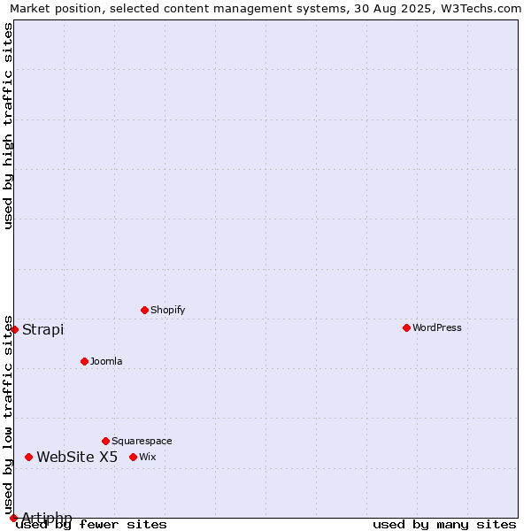 Market position of WebSite X5 vs. Strapi vs. Artiphp