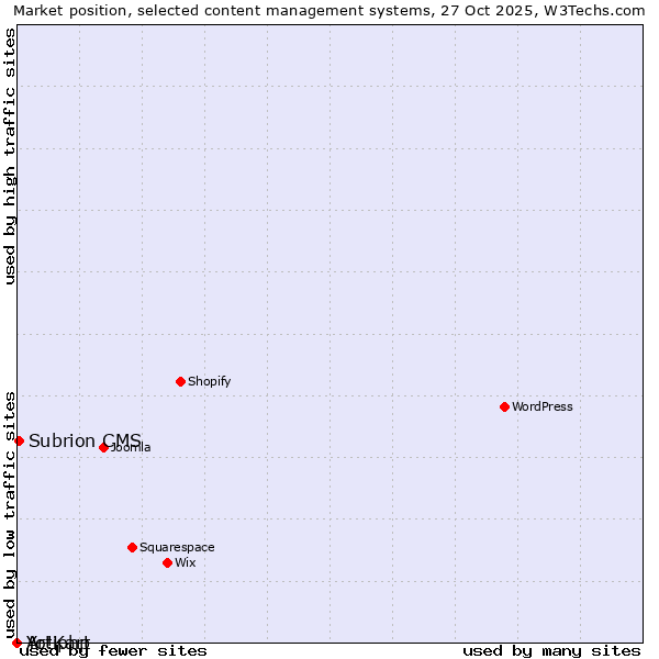 Market position of Subrion CMS vs. Artiphp vs. Yo!Kart