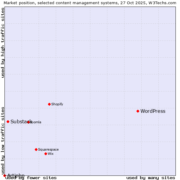 Market position of WordPress vs. Substack vs. Artiphp