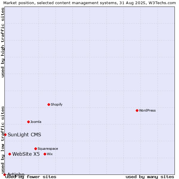 Market position of WebSite X5 vs. SunLight CMS vs. Artiphp
