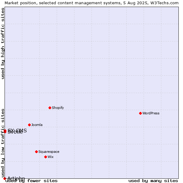 Market position of Svbtle vs. SX CMS vs. Artiphp