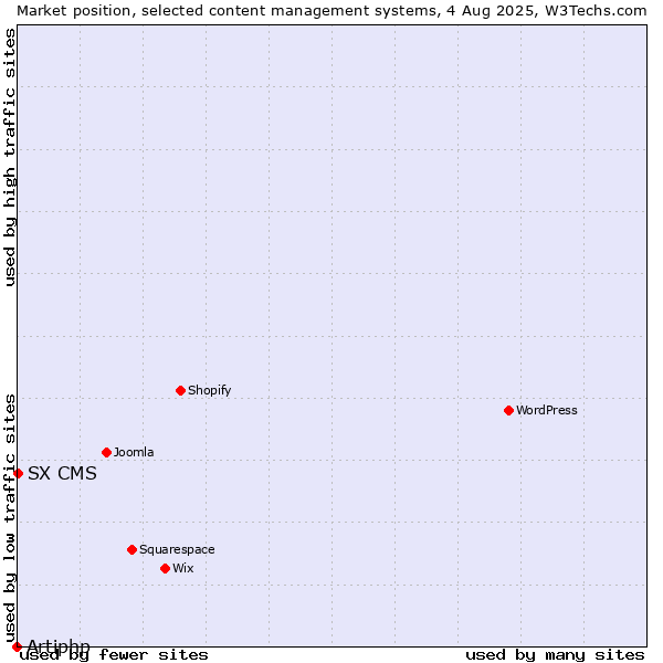 Market position of SX CMS vs. Artiphp