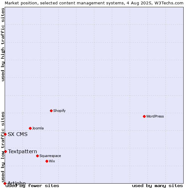Market position of Textpattern vs. SX CMS vs. Artiphp