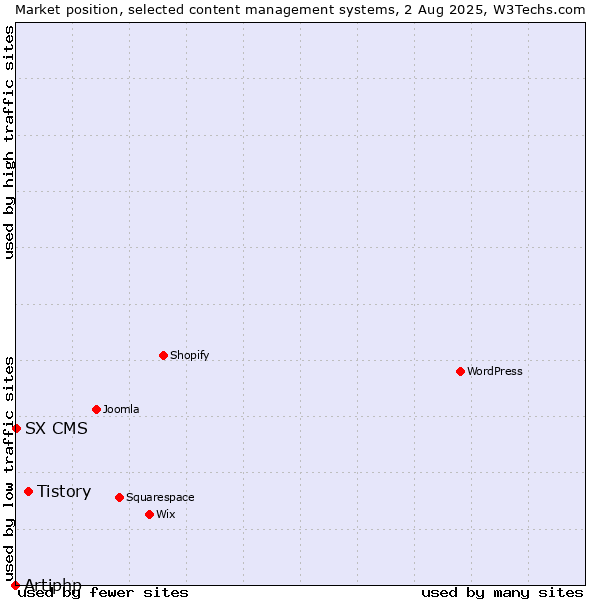 Market position of Tistory vs. SX CMS vs. Artiphp