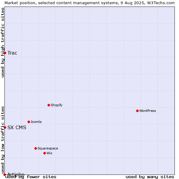 Market position of Trac vs. SX CMS vs. Artiphp